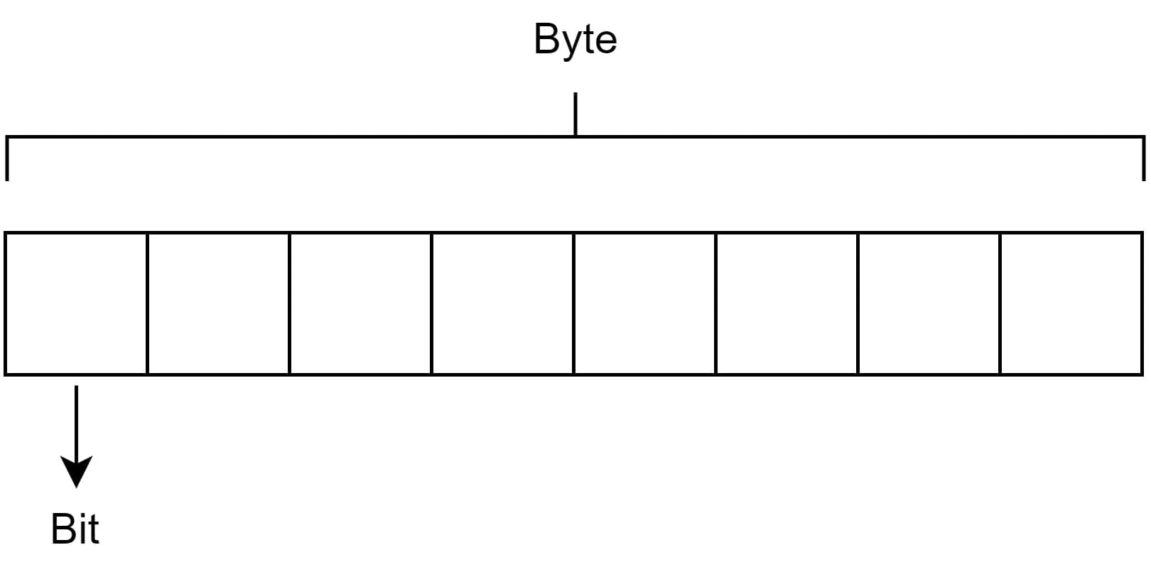 Graphical comparison between bit and byte